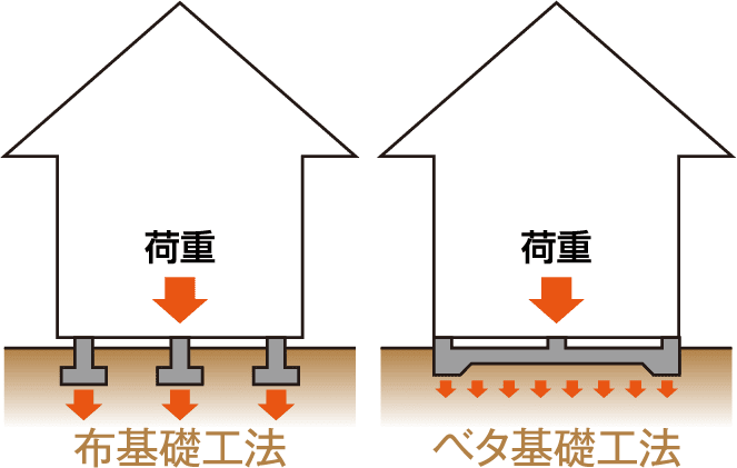 ベタ基礎工法説明図